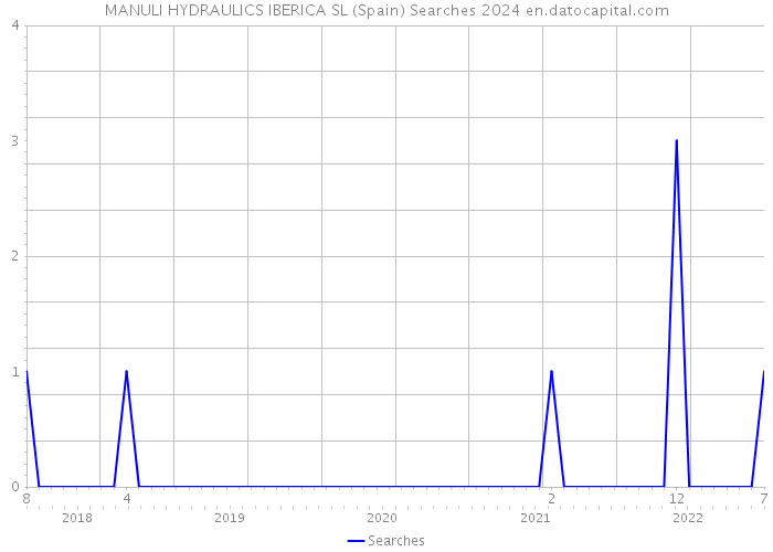 MANULI HYDRAULICS IBERICA SL (Spain) Searches 2024 