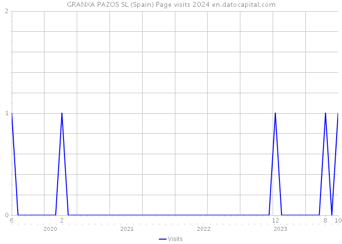 GRANXA PAZOS SL (Spain) Page visits 2024 