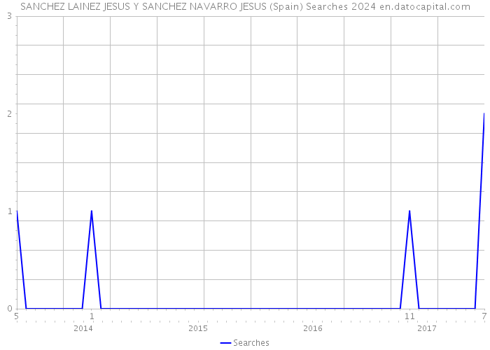 SANCHEZ LAINEZ JESUS Y SANCHEZ NAVARRO JESUS (Spain) Searches 2024 