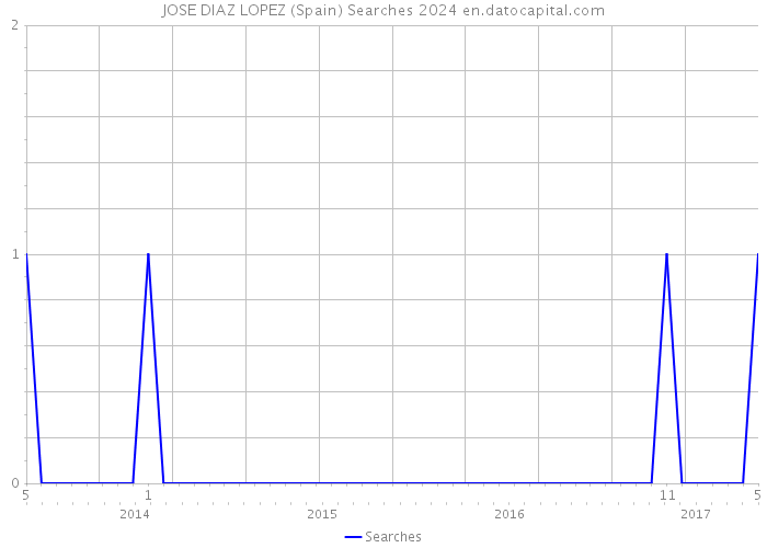 JOSE DIAZ LOPEZ (Spain) Searches 2024 