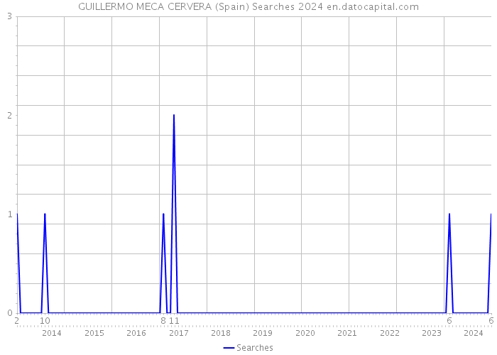 GUILLERMO MECA CERVERA (Spain) Searches 2024 