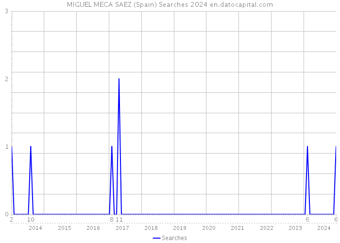 MIGUEL MECA SAEZ (Spain) Searches 2024 