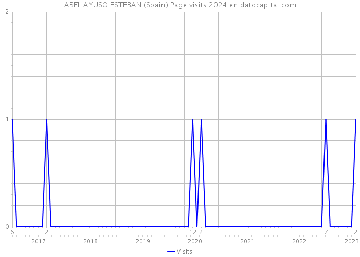 ABEL AYUSO ESTEBAN (Spain) Page visits 2024 