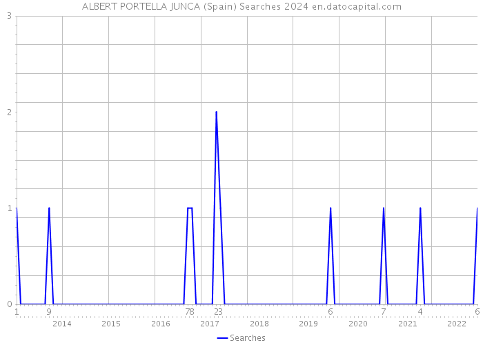 ALBERT PORTELLA JUNCA (Spain) Searches 2024 
