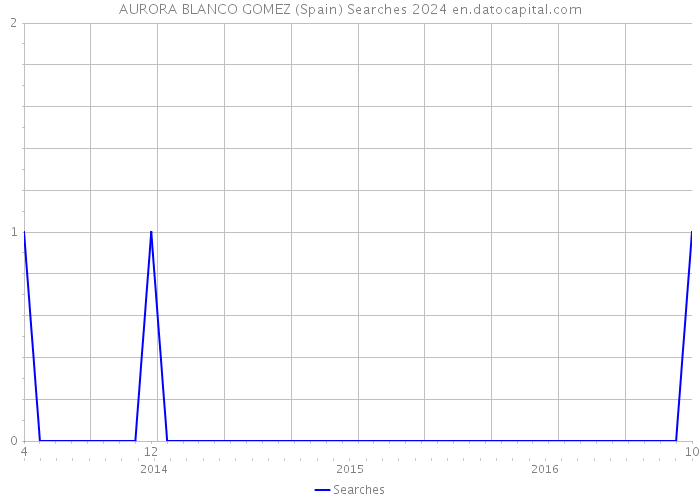 AURORA BLANCO GOMEZ (Spain) Searches 2024 