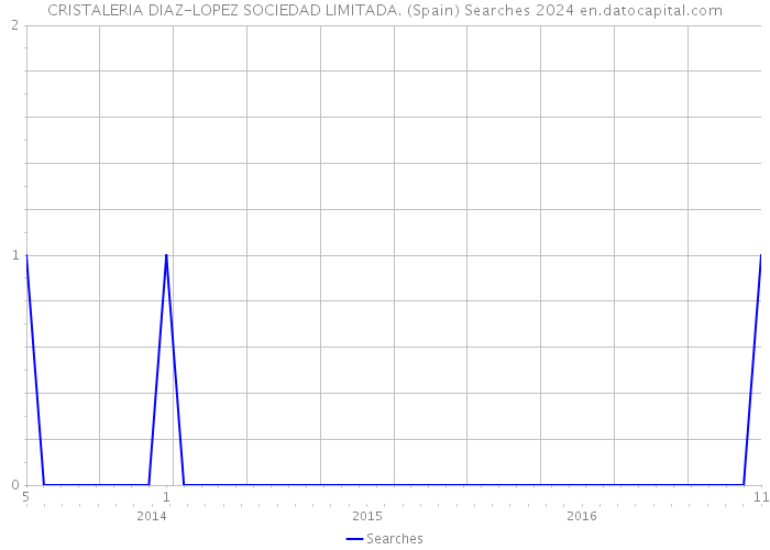 CRISTALERIA DIAZ-LOPEZ SOCIEDAD LIMITADA. (Spain) Searches 2024 
