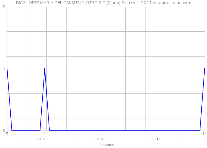 DIAZ LOPEZ MARIA DEL CARMEN Y OTRO S C (Spain) Searches 2024 