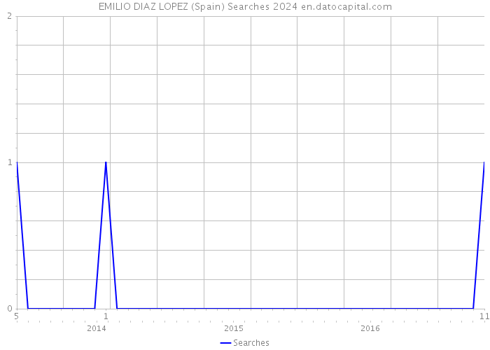 EMILIO DIAZ LOPEZ (Spain) Searches 2024 