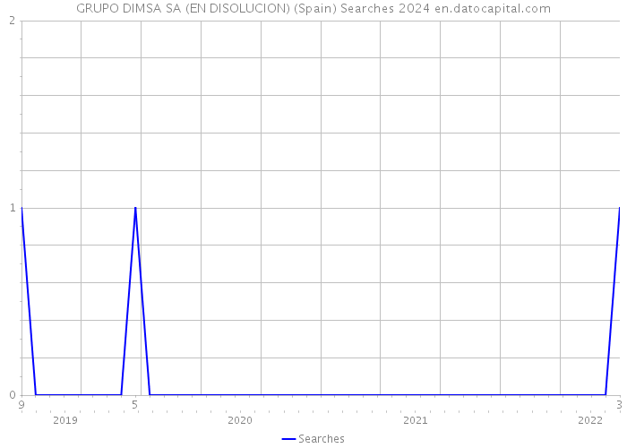 GRUPO DIMSA SA (EN DISOLUCION) (Spain) Searches 2024 