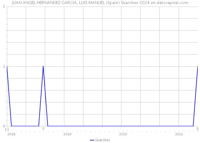 JUAN ANGEL HERNANDEZ GARCIA, LUIS MANUEL (Spain) Searches 2024 