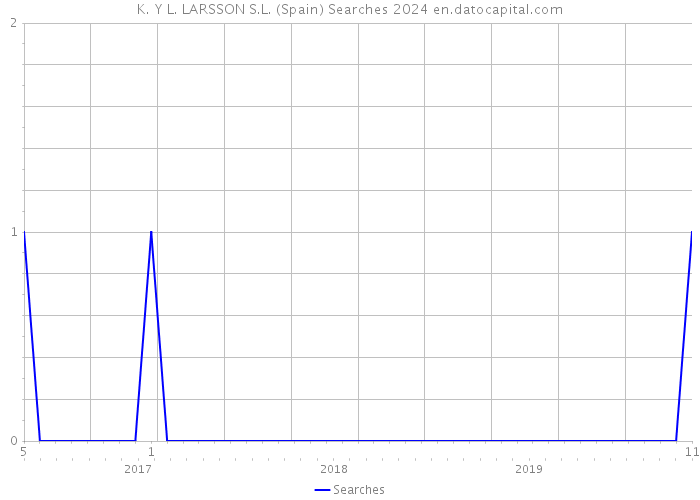 K. Y L. LARSSON S.L. (Spain) Searches 2024 