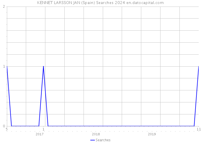 KENNET LARSSON JAN (Spain) Searches 2024 
