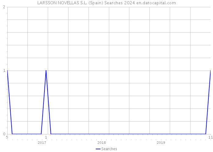 LARSSON NOVELLAS S.L. (Spain) Searches 2024 