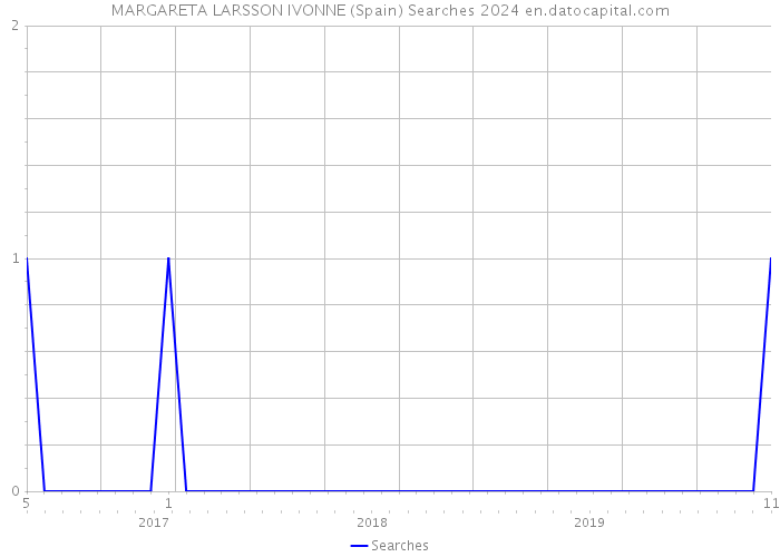 MARGARETA LARSSON IVONNE (Spain) Searches 2024 