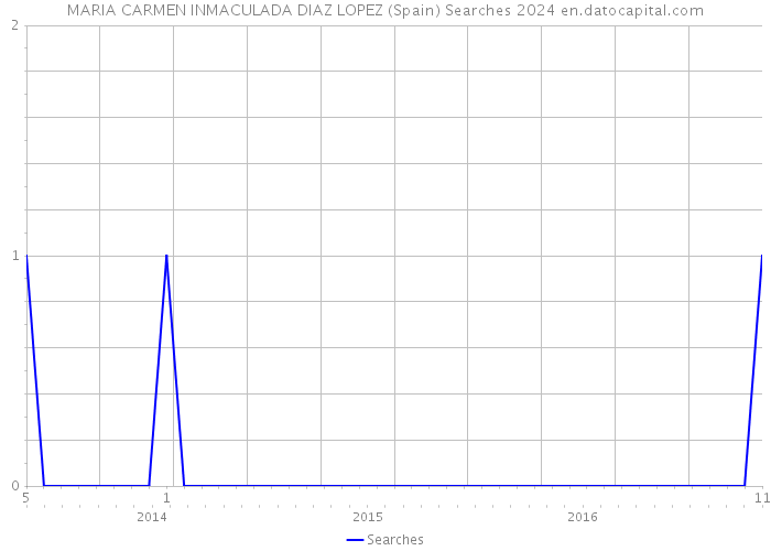 MARIA CARMEN INMACULADA DIAZ LOPEZ (Spain) Searches 2024 