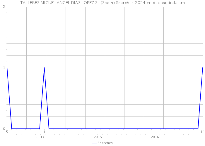 TALLERES MIGUEL ANGEL DIAZ LOPEZ SL (Spain) Searches 2024 