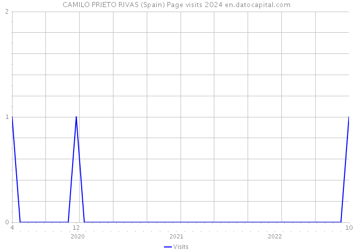 CAMILO PRIETO RIVAS (Spain) Page visits 2024 