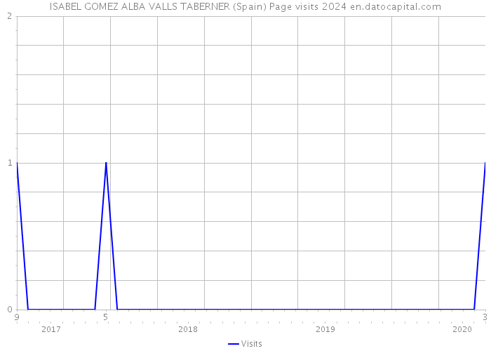 ISABEL GOMEZ ALBA VALLS TABERNER (Spain) Page visits 2024 