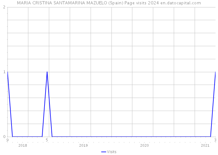 MARIA CRISTINA SANTAMARINA MAZUELO (Spain) Page visits 2024 