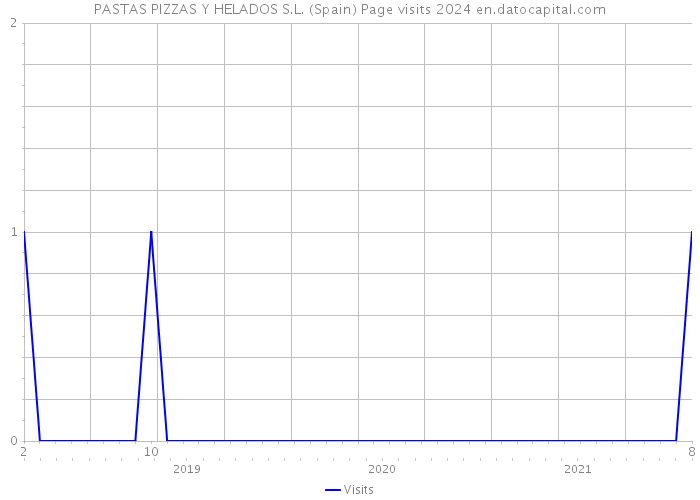 PASTAS PIZZAS Y HELADOS S.L. (Spain) Page visits 2024 