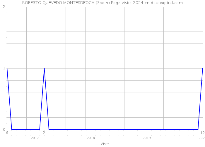 ROBERTO QUEVEDO MONTESDEOCA (Spain) Page visits 2024 