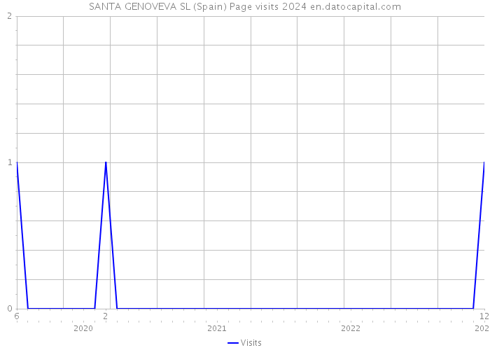 SANTA GENOVEVA SL (Spain) Page visits 2024 
