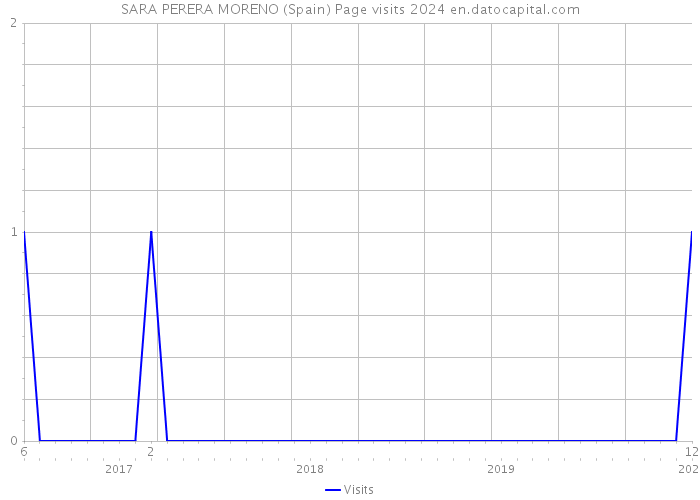 SARA PERERA MORENO (Spain) Page visits 2024 