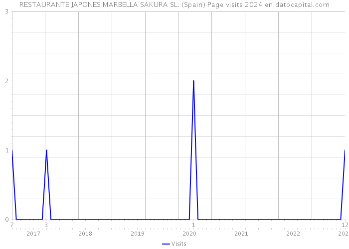 RESTAURANTE JAPONES MARBELLA SAKURA SL. (Spain) Page visits 2024 