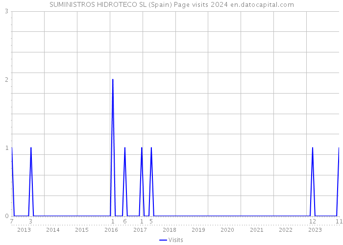SUMINISTROS HIDROTECO SL (Spain) Page visits 2024 