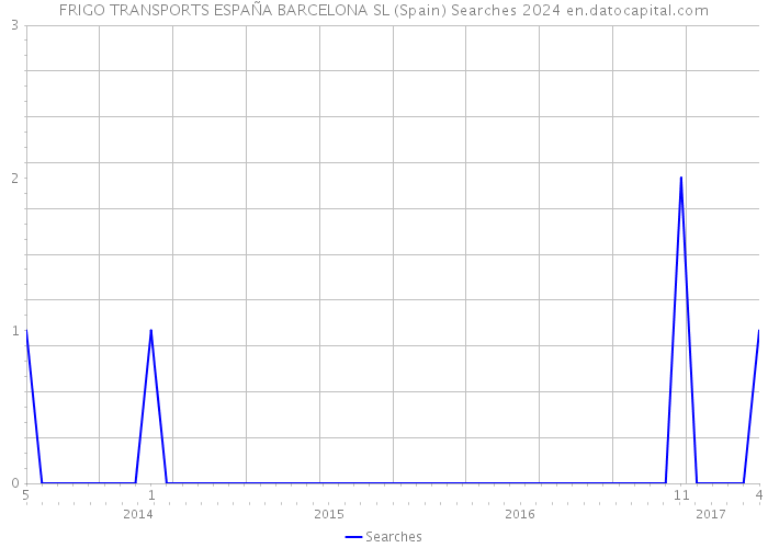 FRIGO TRANSPORTS ESPAÑA BARCELONA SL (Spain) Searches 2024 