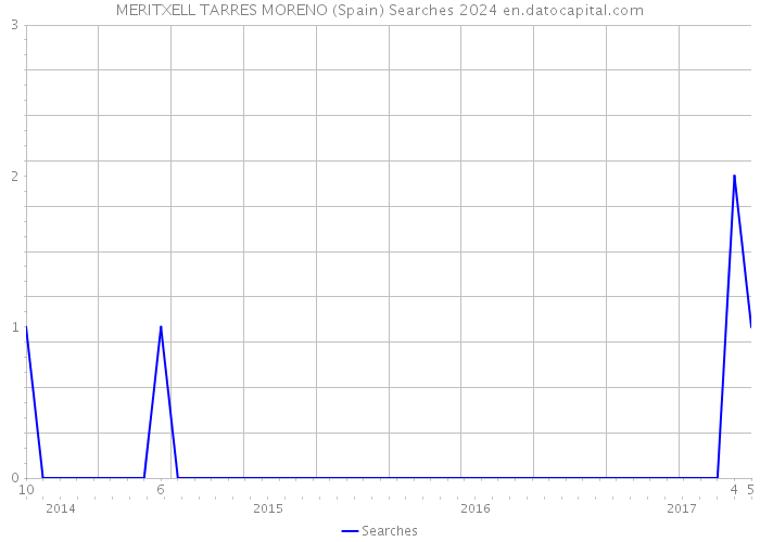 MERITXELL TARRES MORENO (Spain) Searches 2024 