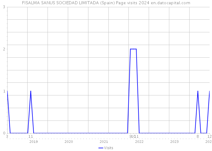 FISALMA SANUS SOCIEDAD LIMITADA (Spain) Page visits 2024 