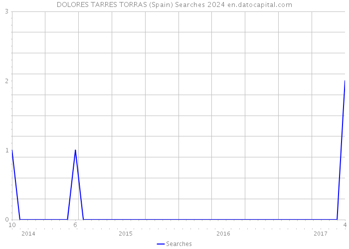 DOLORES TARRES TORRAS (Spain) Searches 2024 