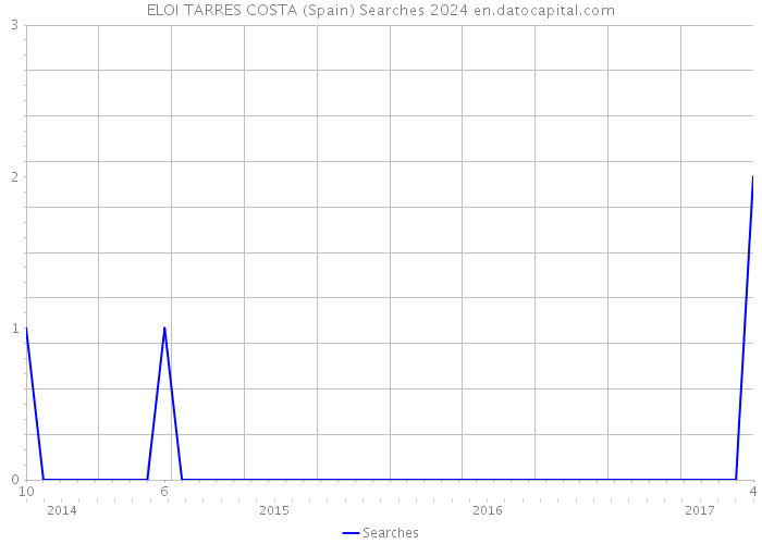ELOI TARRES COSTA (Spain) Searches 2024 