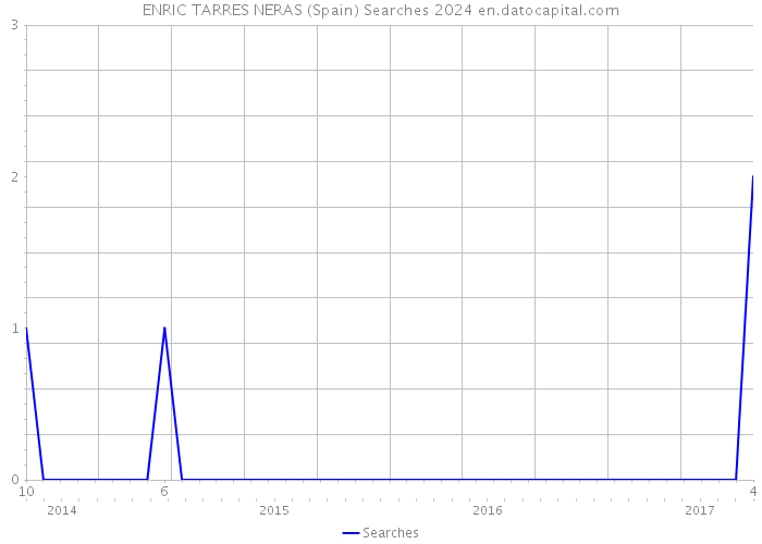 ENRIC TARRES NERAS (Spain) Searches 2024 