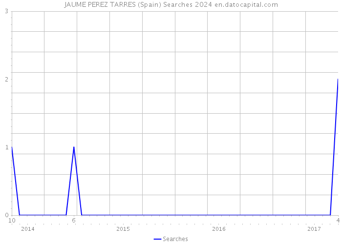 JAUME PEREZ TARRES (Spain) Searches 2024 