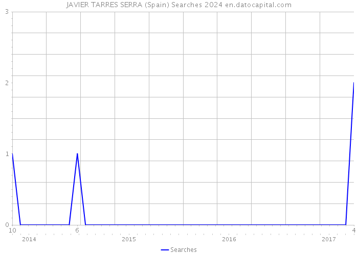 JAVIER TARRES SERRA (Spain) Searches 2024 