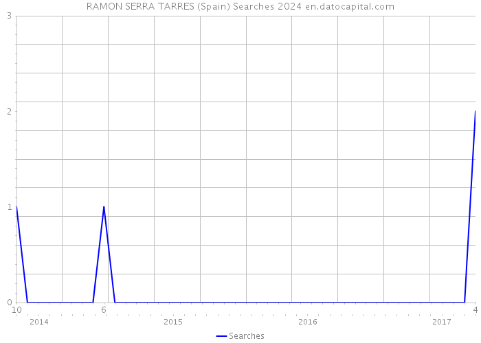RAMON SERRA TARRES (Spain) Searches 2024 