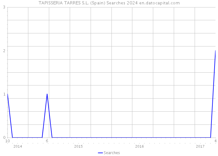 TAPISSERIA TARRES S.L. (Spain) Searches 2024 