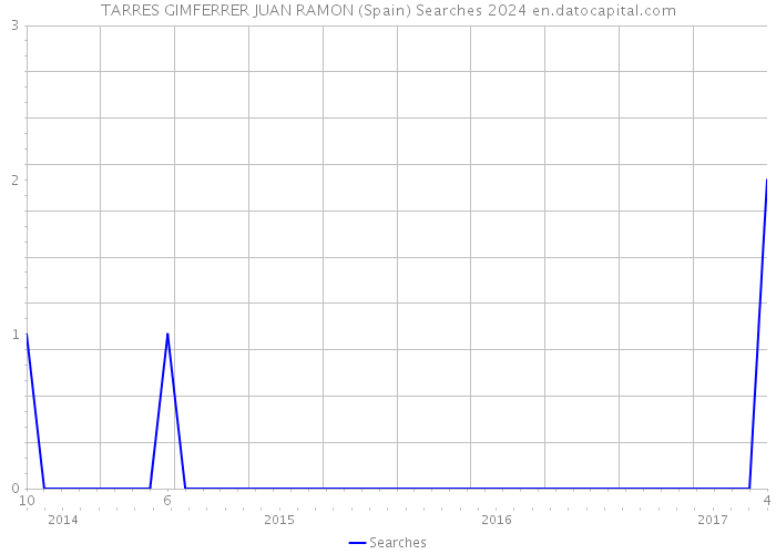 TARRES GIMFERRER JUAN RAMON (Spain) Searches 2024 