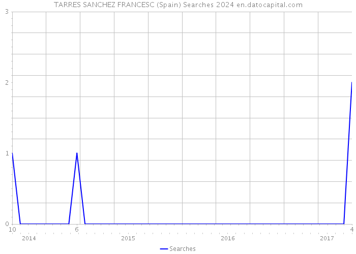 TARRES SANCHEZ FRANCESC (Spain) Searches 2024 