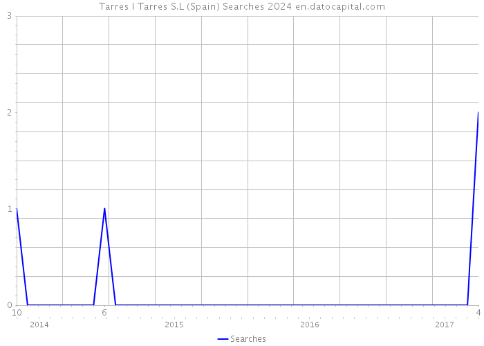 Tarres I Tarres S.L (Spain) Searches 2024 