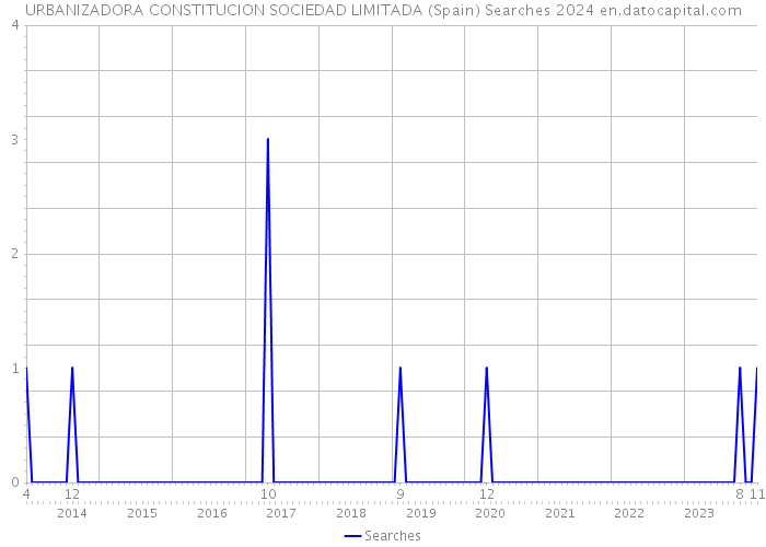 URBANIZADORA CONSTITUCION SOCIEDAD LIMITADA (Spain) Searches 2024 
