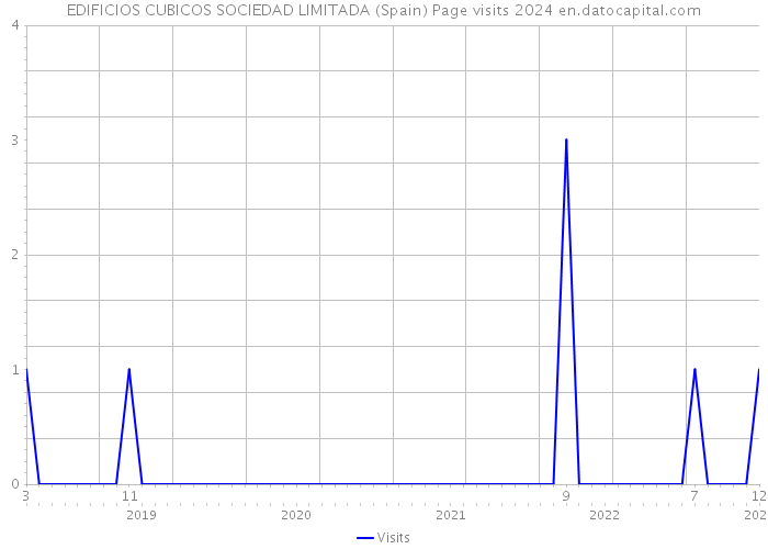 EDIFICIOS CUBICOS SOCIEDAD LIMITADA (Spain) Page visits 2024 