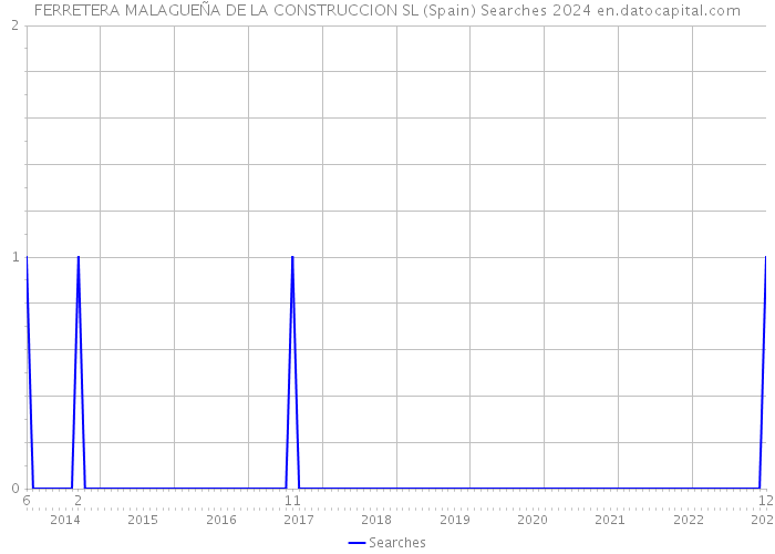 FERRETERA MALAGUEÑA DE LA CONSTRUCCION SL (Spain) Searches 2024 