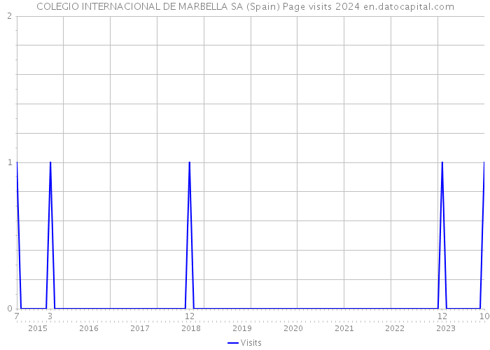 COLEGIO INTERNACIONAL DE MARBELLA SA (Spain) Page visits 2024 