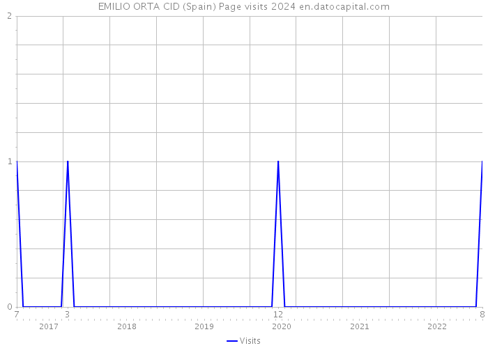 EMILIO ORTA CID (Spain) Page visits 2024 