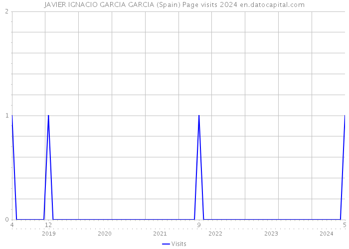 JAVIER IGNACIO GARCIA GARCIA (Spain) Page visits 2024 