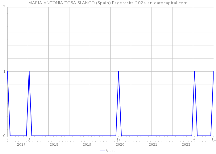 MARIA ANTONIA TOBA BLANCO (Spain) Page visits 2024 