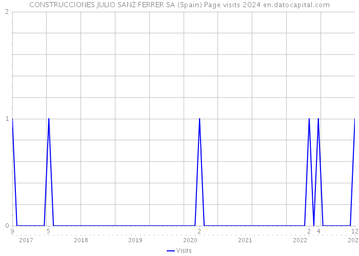 CONSTRUCCIONES JULIO SANZ FERRER SA (Spain) Page visits 2024 